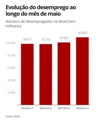 Pandemia fez 1 milhão de brasileiros perderem o emprego em maio, diz IBGE